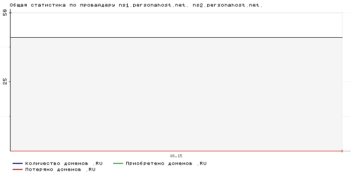    ns1.personahost.net. ns2.personahost.net.